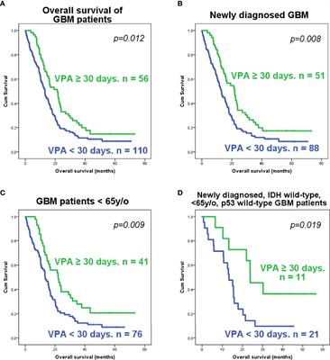 Valproic Acid Enhanced Temozolomide-Induced Anticancer Activity in Human Glioma Through the p53–PUMA Apoptosis Pathway